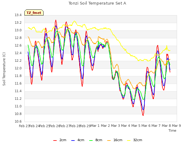 plot of Tonzi Soil Temperature Set A