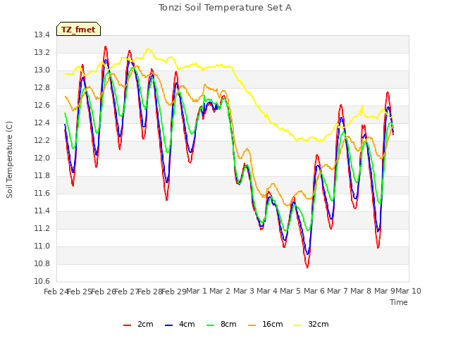 plot of Tonzi Soil Temperature Set A