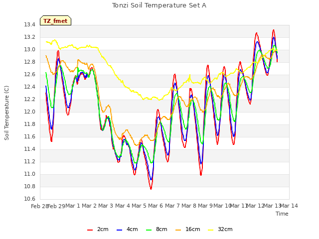 plot of Tonzi Soil Temperature Set A