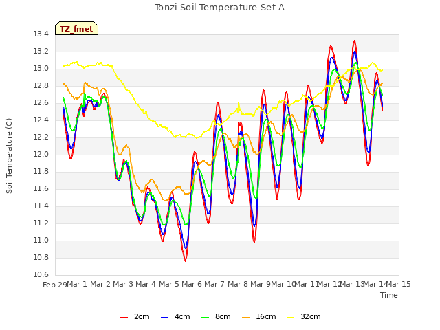 plot of Tonzi Soil Temperature Set A