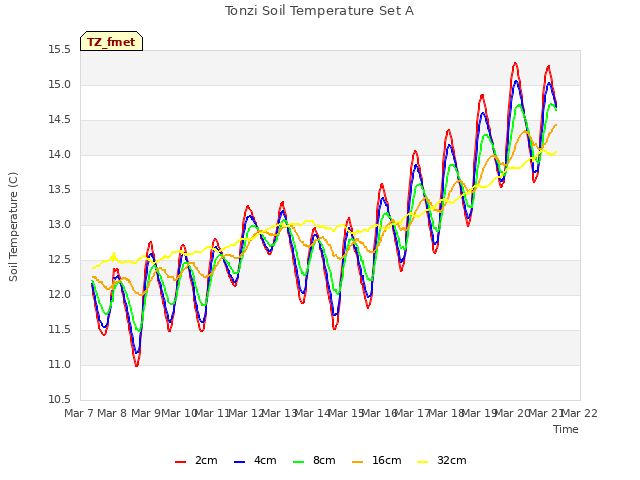 plot of Tonzi Soil Temperature Set A