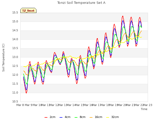 plot of Tonzi Soil Temperature Set A