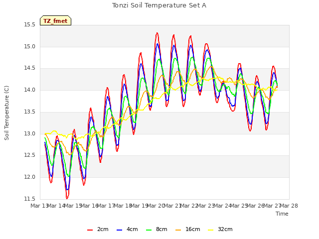 plot of Tonzi Soil Temperature Set A