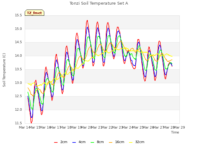 plot of Tonzi Soil Temperature Set A