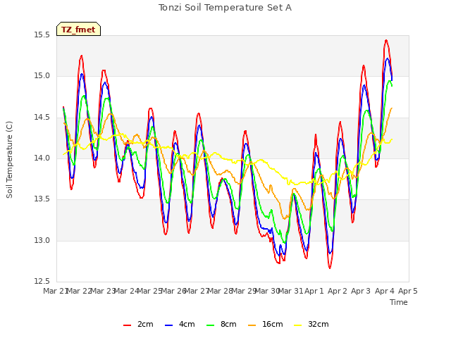 plot of Tonzi Soil Temperature Set A