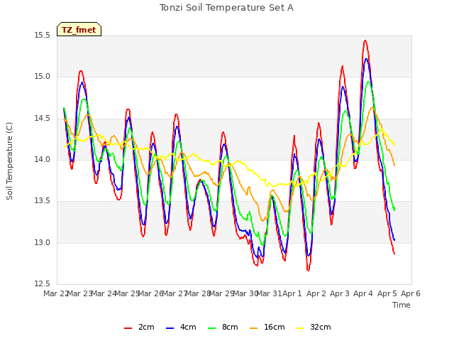 plot of Tonzi Soil Temperature Set A