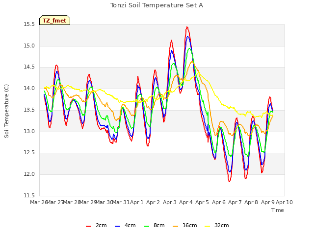 plot of Tonzi Soil Temperature Set A