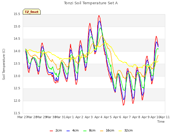 plot of Tonzi Soil Temperature Set A