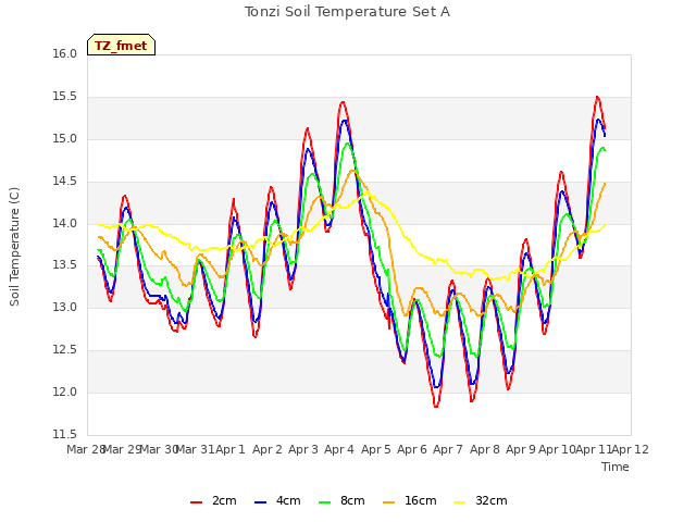 plot of Tonzi Soil Temperature Set A