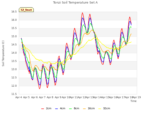 plot of Tonzi Soil Temperature Set A