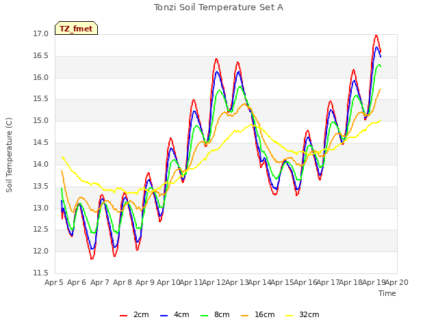 plot of Tonzi Soil Temperature Set A