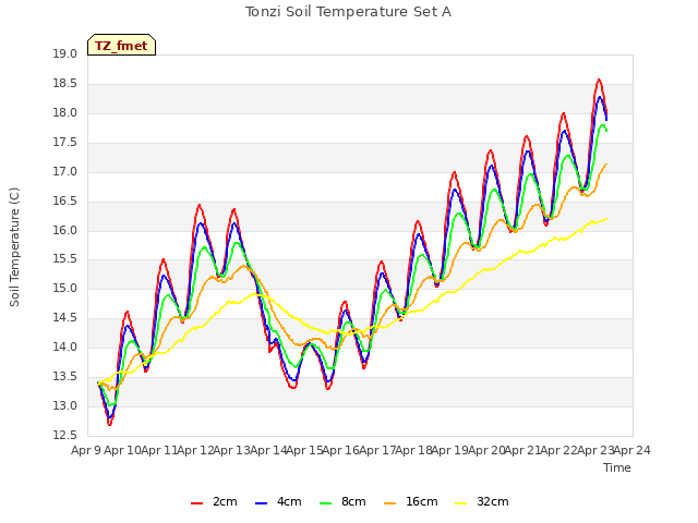 plot of Tonzi Soil Temperature Set A