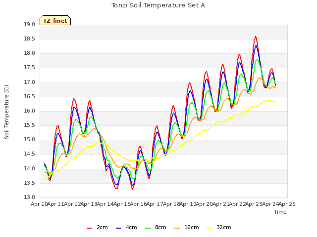 plot of Tonzi Soil Temperature Set A