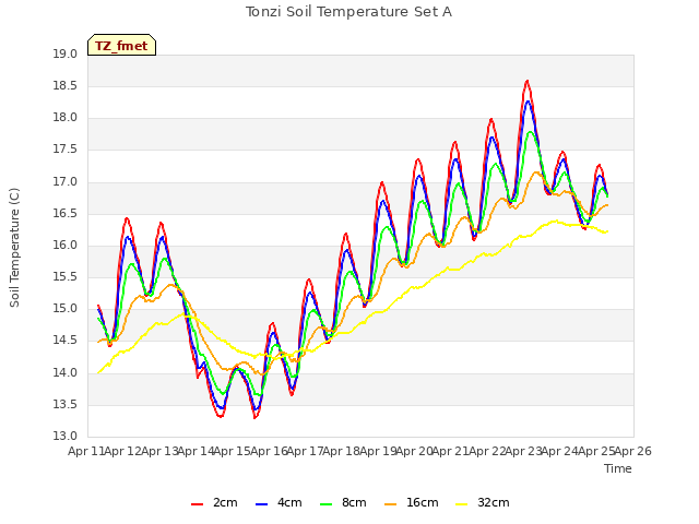 plot of Tonzi Soil Temperature Set A