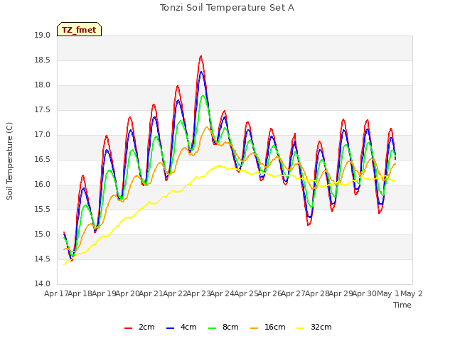 plot of Tonzi Soil Temperature Set A