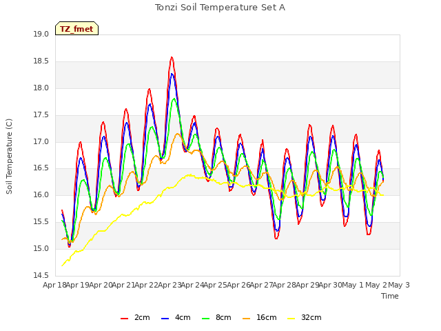 plot of Tonzi Soil Temperature Set A