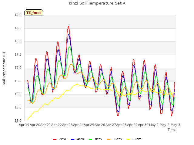 plot of Tonzi Soil Temperature Set A