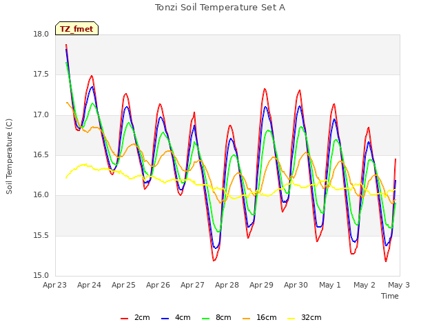 plot of Tonzi Soil Temperature Set A