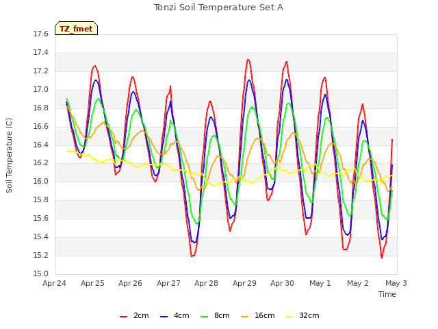 plot of Tonzi Soil Temperature Set A