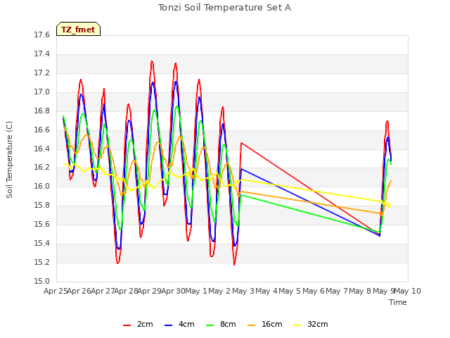 plot of Tonzi Soil Temperature Set A