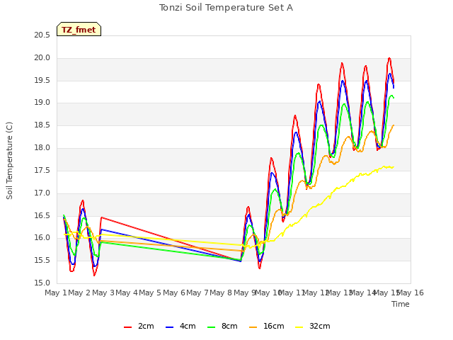 plot of Tonzi Soil Temperature Set A