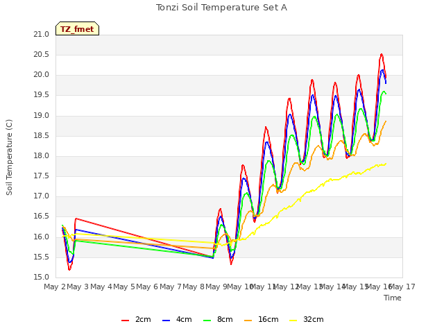 plot of Tonzi Soil Temperature Set A