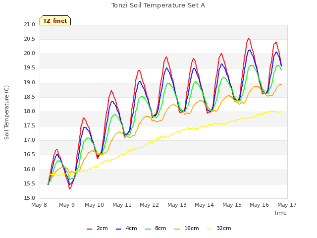 plot of Tonzi Soil Temperature Set A