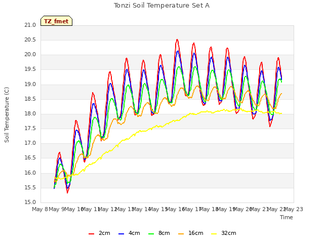 plot of Tonzi Soil Temperature Set A