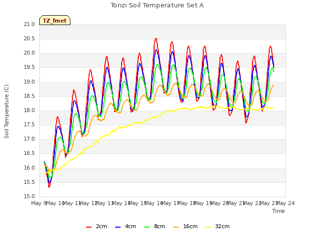 plot of Tonzi Soil Temperature Set A