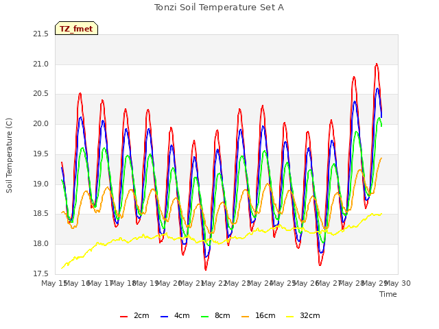 plot of Tonzi Soil Temperature Set A