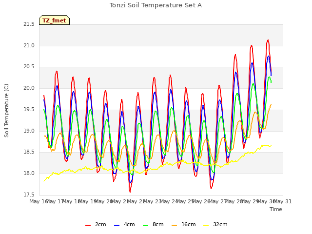 plot of Tonzi Soil Temperature Set A