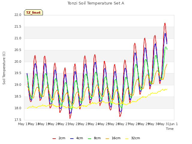 plot of Tonzi Soil Temperature Set A