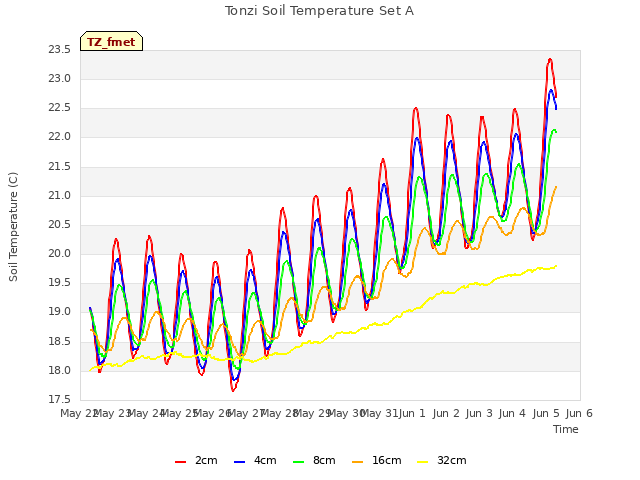 plot of Tonzi Soil Temperature Set A