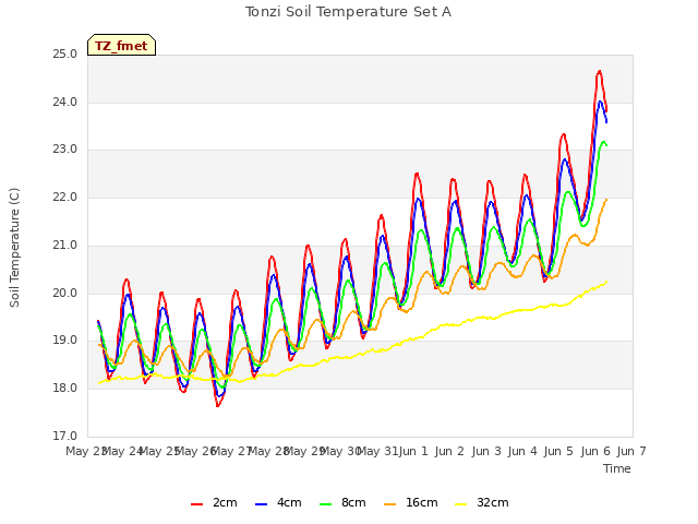 plot of Tonzi Soil Temperature Set A