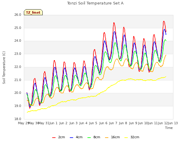 plot of Tonzi Soil Temperature Set A