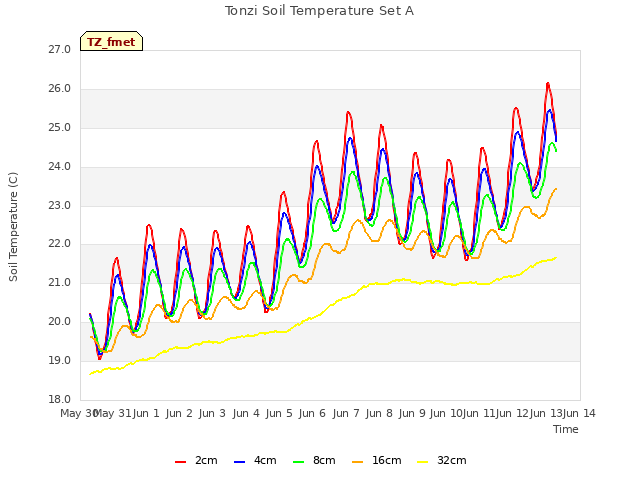 plot of Tonzi Soil Temperature Set A