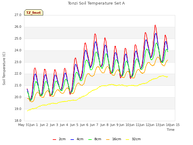 plot of Tonzi Soil Temperature Set A