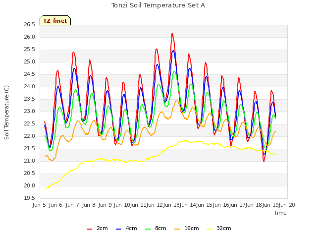 plot of Tonzi Soil Temperature Set A