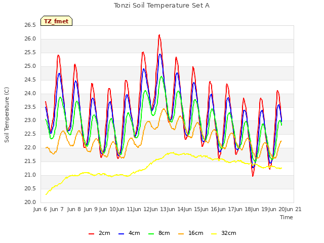 plot of Tonzi Soil Temperature Set A