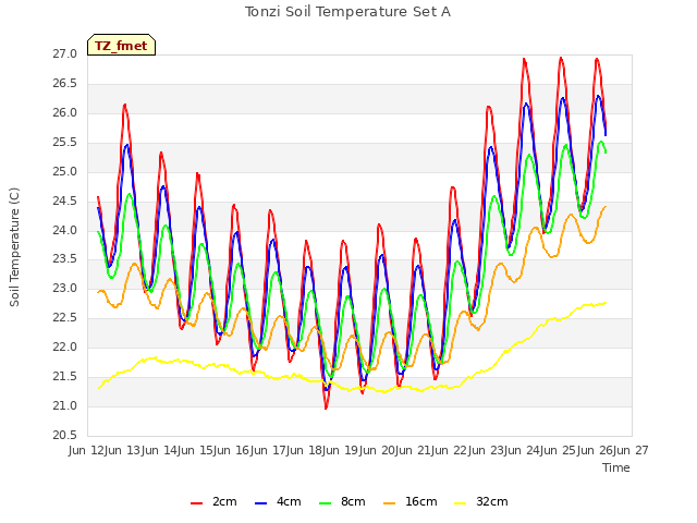 plot of Tonzi Soil Temperature Set A