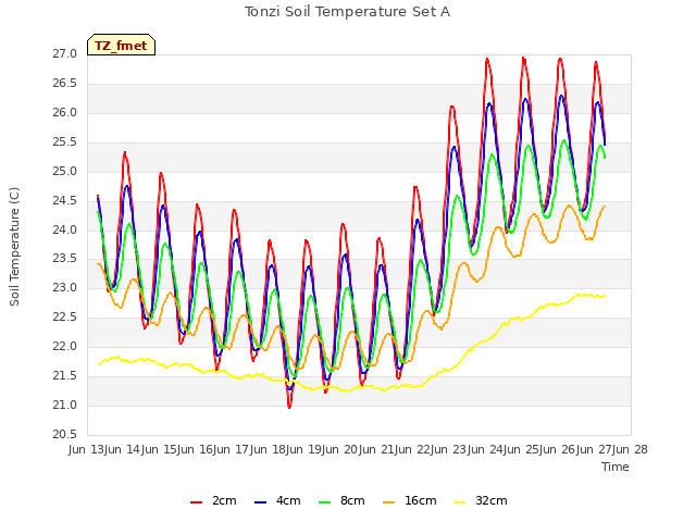 plot of Tonzi Soil Temperature Set A