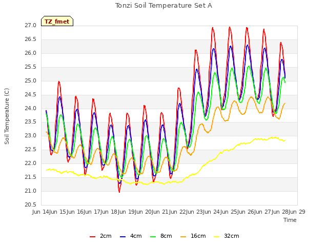 plot of Tonzi Soil Temperature Set A