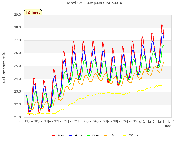 plot of Tonzi Soil Temperature Set A