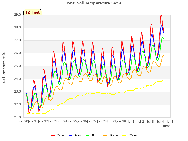 plot of Tonzi Soil Temperature Set A