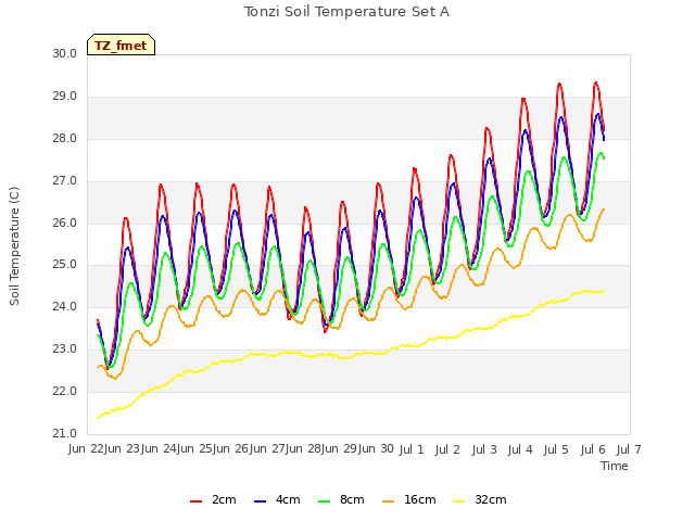 plot of Tonzi Soil Temperature Set A