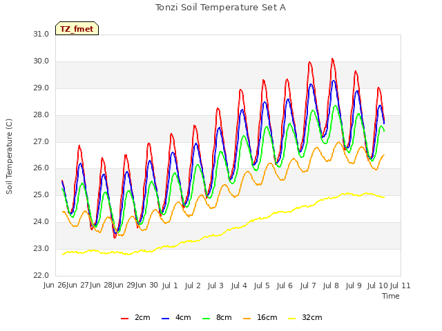 plot of Tonzi Soil Temperature Set A