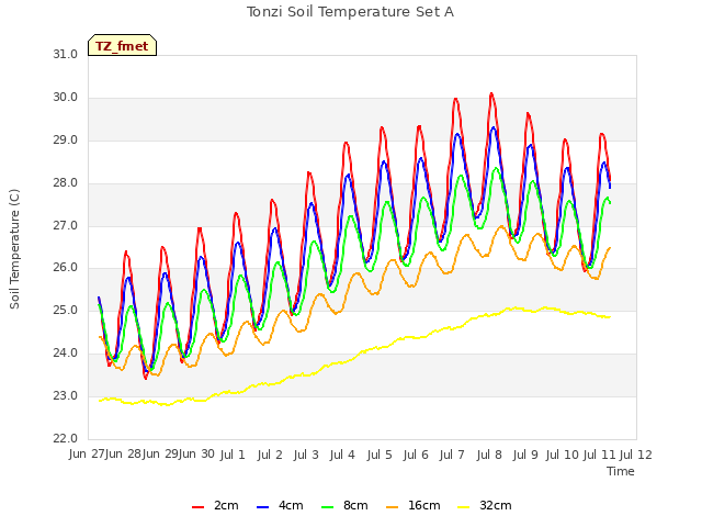 plot of Tonzi Soil Temperature Set A