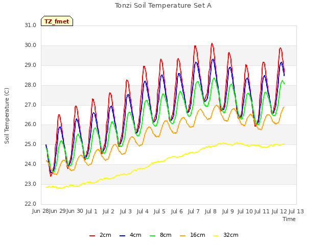 plot of Tonzi Soil Temperature Set A