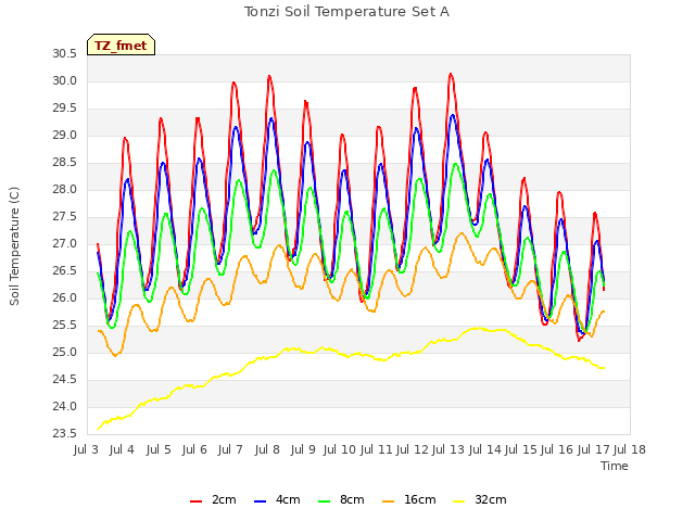 plot of Tonzi Soil Temperature Set A