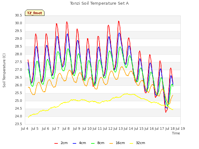 plot of Tonzi Soil Temperature Set A